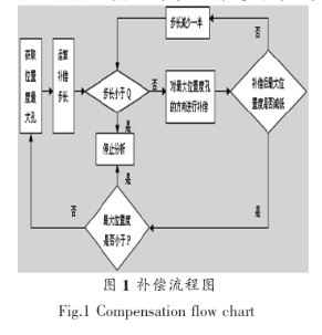 采用邊緣擬合配合誤差補(bǔ)償方法的機(jī)械零件加工模擬技術(shù)