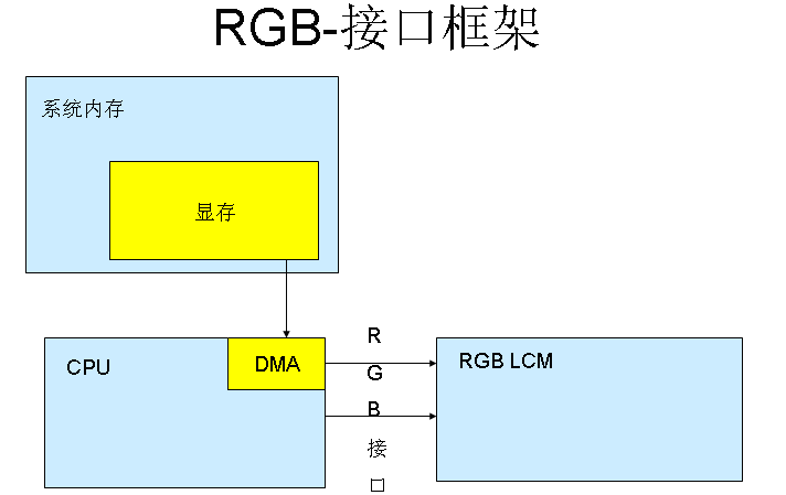 rgb接口和mcu接口有什么不一样
