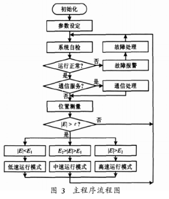 基于微控制器TMS320F2812和CAN收發器實現新型執行器的設計