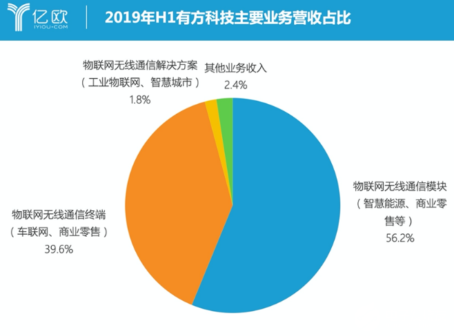 有方科技全面收割5G物聯紅利 車聯網海外銷售猛增  