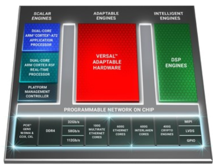 赛灵思推出Versal ACAP第三大产品系列,...