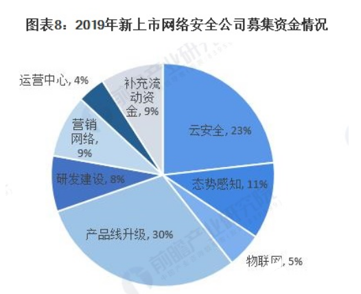 中国网络安全融资金额再创新高 产业发展引发了广泛关注  