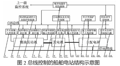 通過CAN模塊和PIC30系列芯片實(shí)現(xiàn)船舶電站控制系統(tǒng)的設(shè)計(jì)