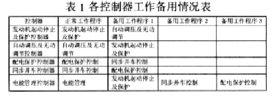 通过CAN模块和PIC30系列芯片实现船舶电站控制系统的设计