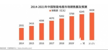 开机广告将被叫停 智能电视里的“狗皮膏药”将被撕...