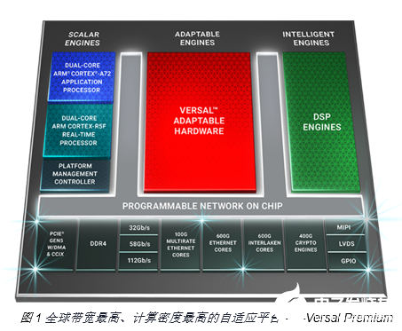 Xilinx Versal™ Premium专为...