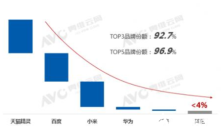 疫情之下 智能音箱市場并不受影響   