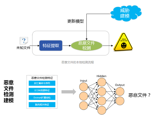 人工智能如何确保安全