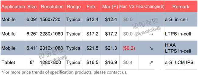 3月份智能手机面板价格将稳定，平板市场需求出现上涨趋势