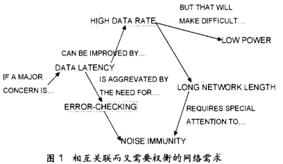 各种自动化现场总线的性能对比及选择时需要考虑的因素分析