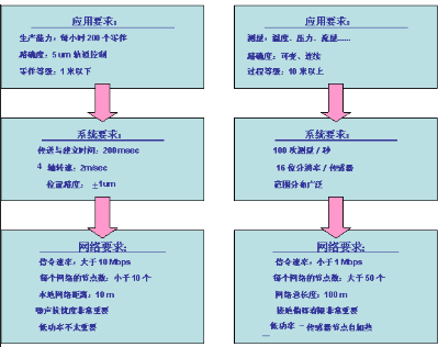 各种自动化现场总线的性能对比及选择时需要考虑的因素分析