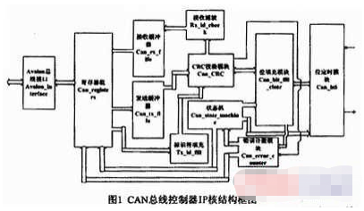 基于Verilog HDL语言和Modelsim软件实现CAN总线控制器的设计