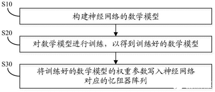 清华大学的存算一体化架构和并行加速方法专利