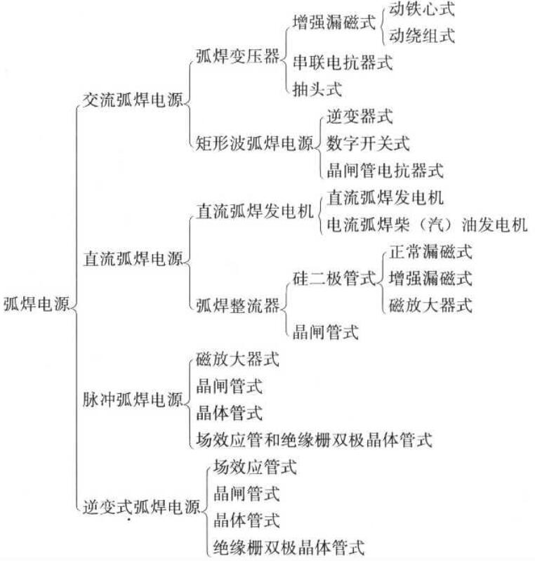 弧焊电源的种类及应用