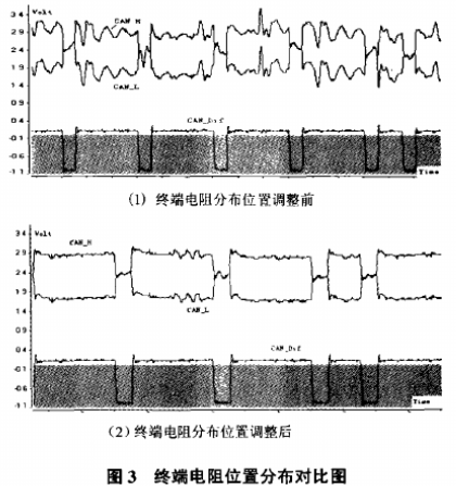 基于CAN總線技術(shù)搭建車輛系統(tǒng)網(wǎng)絡(luò)的仿真測(cè)試平臺(tái)