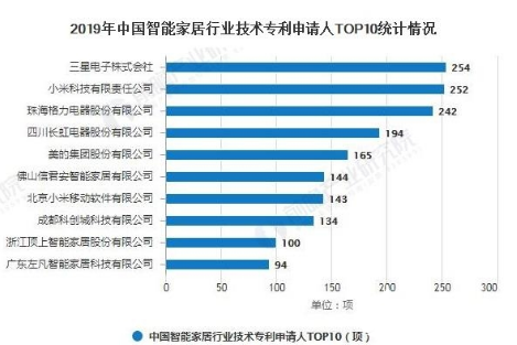 2020年預(yù)測智能家居市場規(guī)模超1800億 將進(jìn)入快速發(fā)展期  