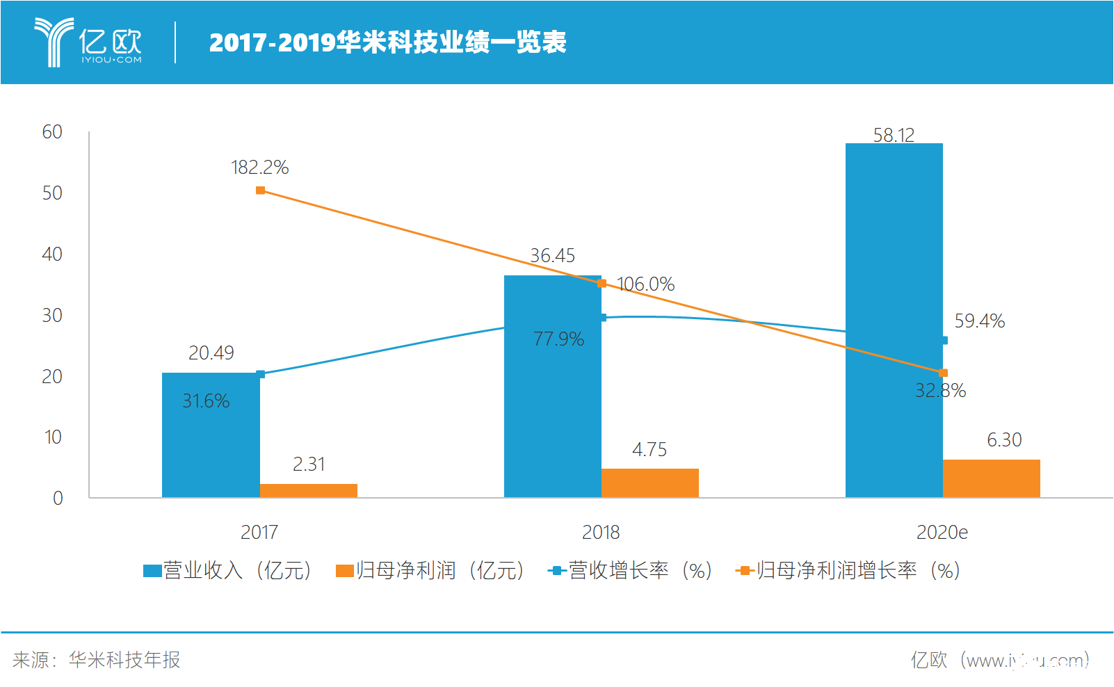 華米科技盈利能力略遜于前兩年 裝機(jī)量指標(biāo)比短期盈利多寡更有價值