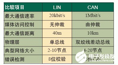 LIN总线技术的特点及实现从节点的应用设计