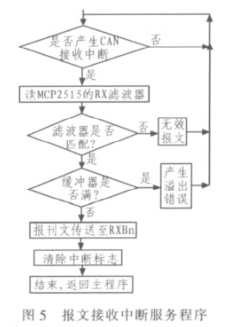 基于CAN智能節(jié)點和MC68S08QG8微控制器實現(xiàn)溫室測控系統(tǒng)的設(shè)計