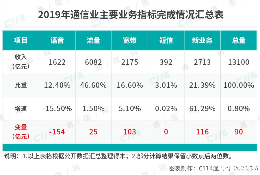 三大运营商进入负增长噩梦 开始大规模降低存量不限量流量卡进行补救