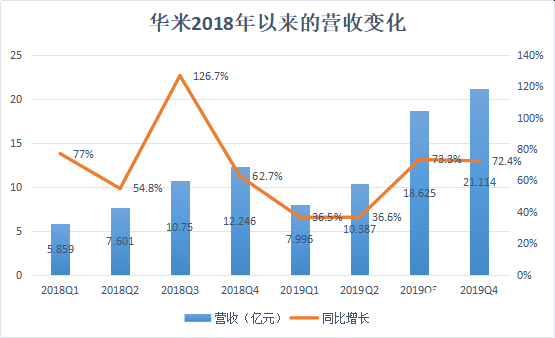 可穿戴行業壓力依然山大 華米科技前景相當可觀