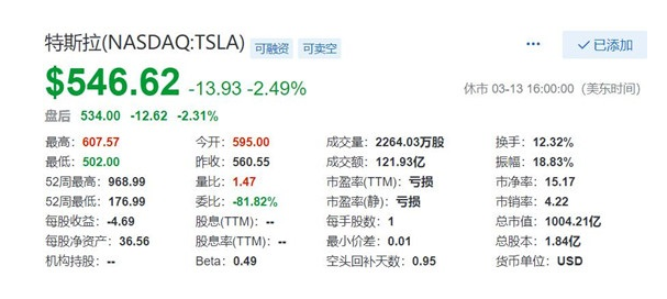 特斯拉市值连续下跌至1000亿美元,马斯克的奖励...