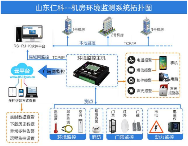 机房环境监测系统大大