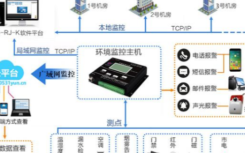 机房环境监控系统的功能概括以及应用情况