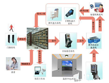 物联网RFID技术如何用来管理图书馆