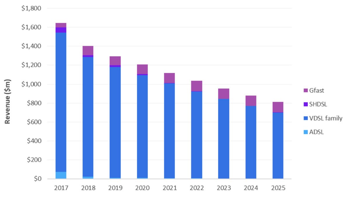 全球PON和xDSL+Gfast有線寬帶接入設備市場的發展情況預測分析