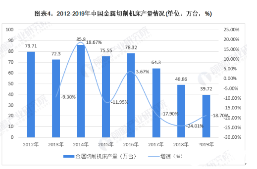 機床應用于汽車、機械等領域 先進制造業將逐步替代傳統制造業  