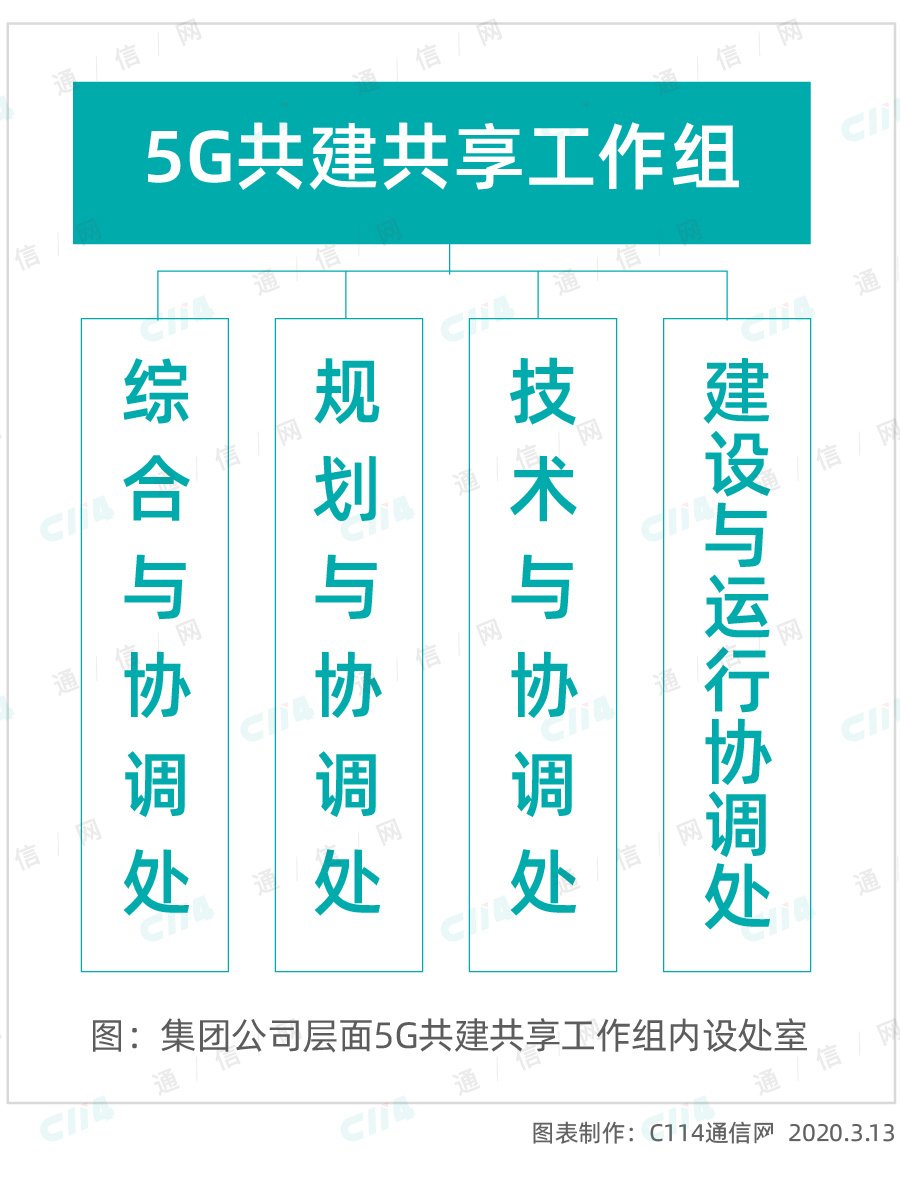 中國聯(lián)通與中國電信將共建共享一張5G接入網(wǎng)