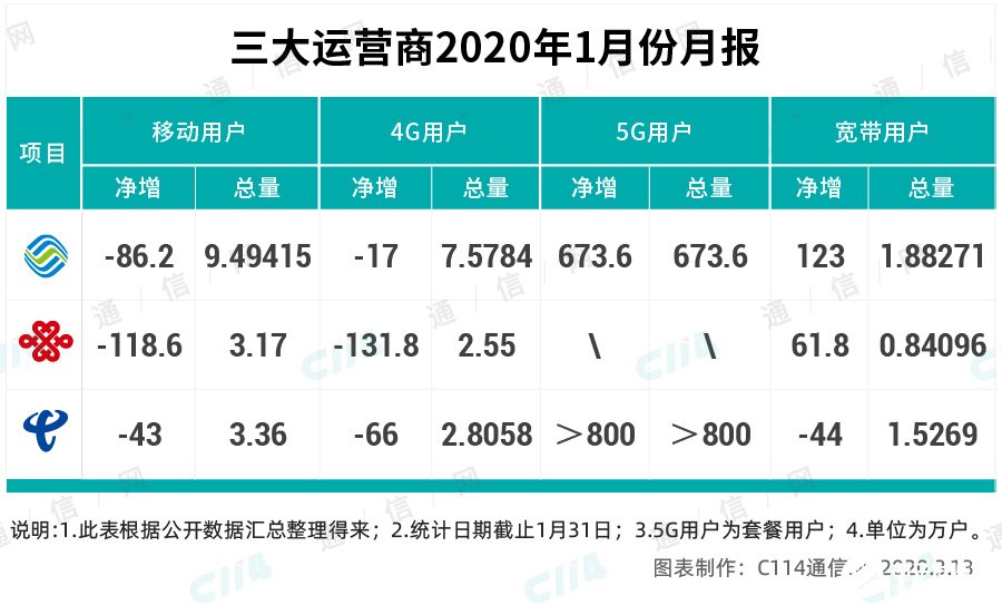 中國聯(lián)通與中國電信將共建共享一張5G接入網(wǎng)