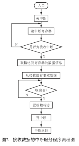 采用CAN总线控制器SJA1000实现控制电路接口的设计
