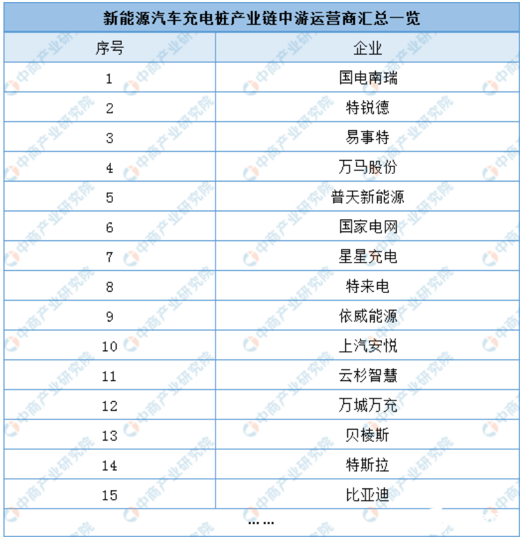 中国新能源汽车充电桩产业链上中下游分析