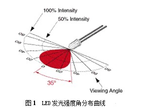 LED视角对显示屏亮度均匀性的视觉影响分析