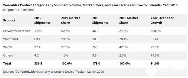 IDC公布2019第四季度和全年全球可穿戴市场统计报告 无线耳机继续保持强劲的前进势头