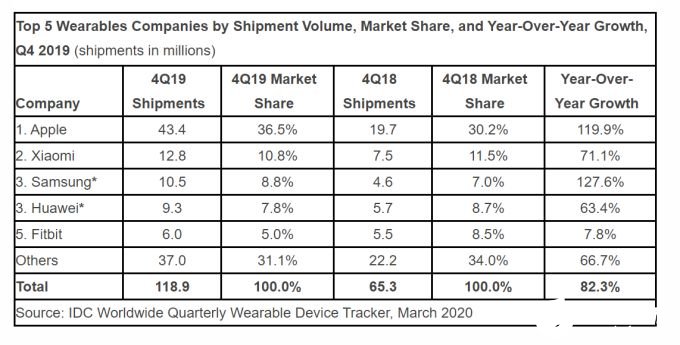 IDC公布2019第四季度和全年全球可穿戴市场统计报告 无线耳机继续保持强劲的前进势头