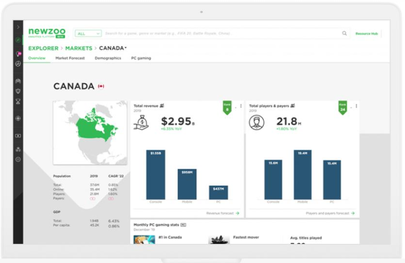 Newzoo发布基于云技术的一站式数据分析平台，提供电竞游戏相关洞察