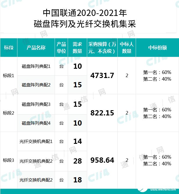 中國聯通設備集采項目公開招標，總預算為6512.49萬元