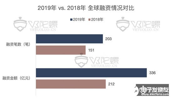 2019年全球VR/AR融资共达336亿，同比增长58%