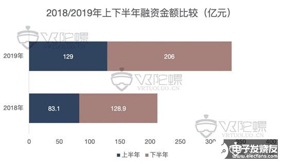 2019年全球VR/AR融资共达336亿，同比增长58%