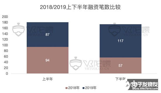 2019年全球VR/AR融资共达336亿，同比增长58%