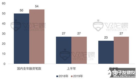 2019年全球VR/AR融資共達(dá)336億，同比增長(zhǎng)58%