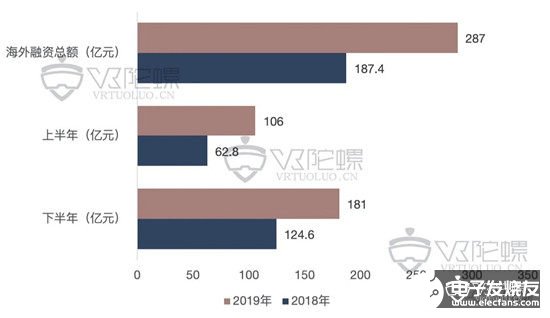 2019年全球VR/AR融资共达336亿，同比增长58%