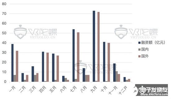 2019年全球VR/AR融资共达336亿，同比增长58%