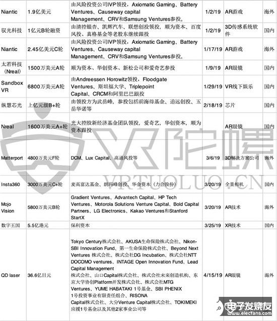 2019年全球VR/AR融资共达336亿，同比增长58%