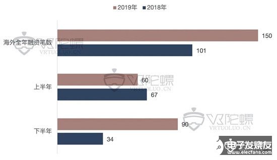 2019年全球VR/AR融资共达336亿，同比增长58%