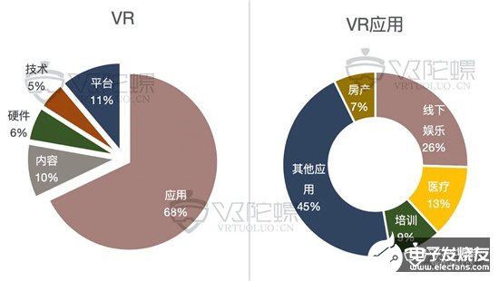 2019年全球VR/AR融资共达336亿，同比增长58%