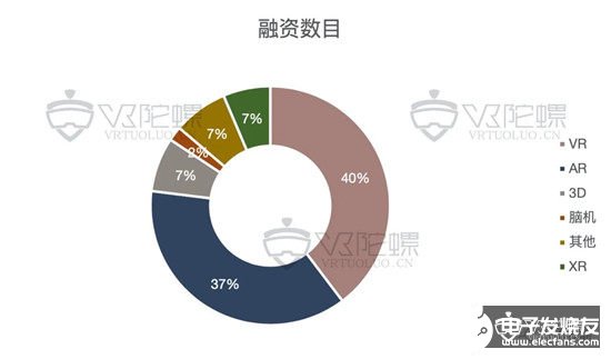 2019年全球VR/AR融资共达336亿，同比增长58%